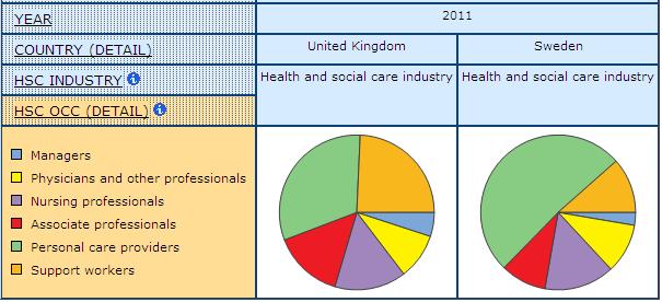 sources of information health and social care occupations