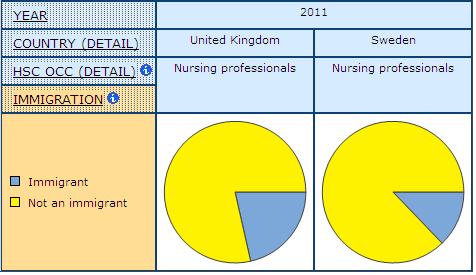 pie graph displaying the share of Immigrants and Non-immigrants among Nursing Professionals, in UK and Sweden