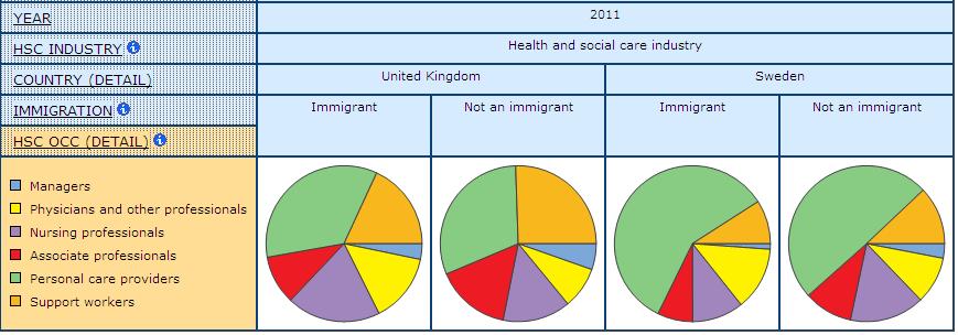 pie graph displaying share of health care Occupational Division of Labour among Immigrants in UK and Sweden