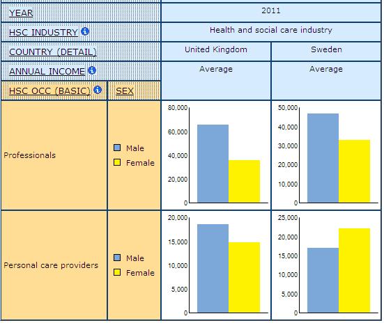 bar graph displaying Average Annual Income for Men and Women, by Professionals and Personal Care occupations, in UK and Sweden