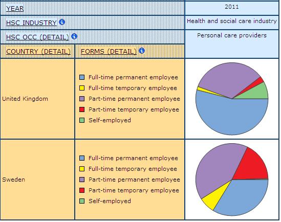 pie graph dispplaying the share of personal care provider occuaption by Form of Employment in UK and Sweden