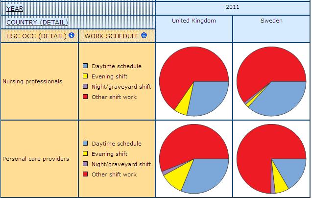 pie graph displaying the share of Work Schedule for Nursing Professionals and Personal Care Providers, in UK and Sweden