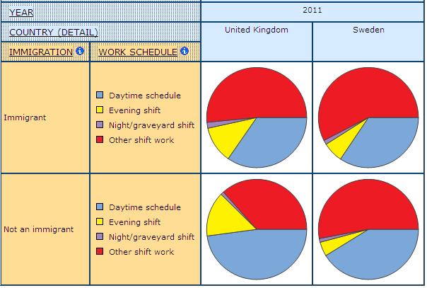 pie graphs displaying the share of Work Schedule among Immigrants and Non-immigrants in health and social care, in UK and Sweden