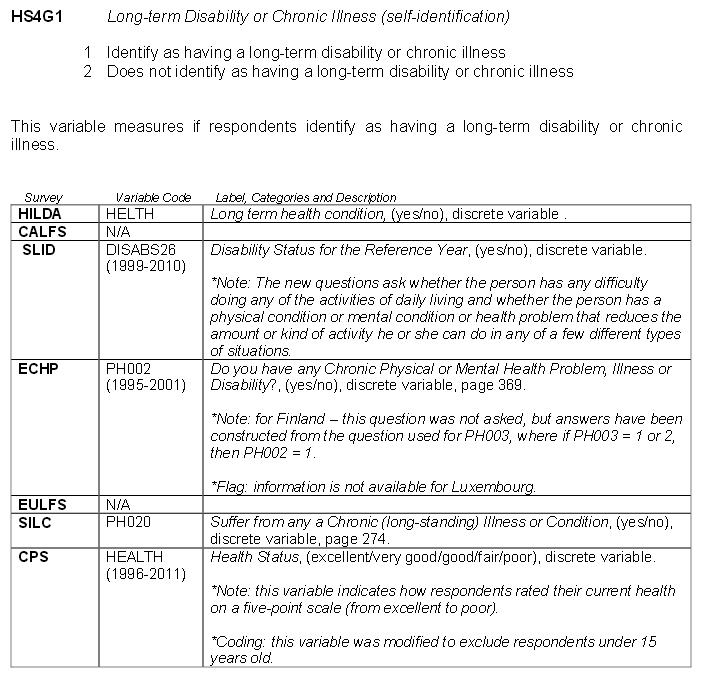 Example of harmonized variable HS4G1 i nthe harmonized codebook and associated infromation such as survey availability, items and labels