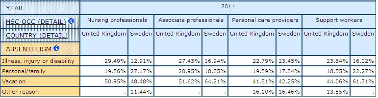 table displaying percentage  for Reason of absence by health care occupations in UK and Sweden