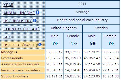table dispalying counts for Average Annual Income for Men and Women by HSC Occupation, in UK and Sweden