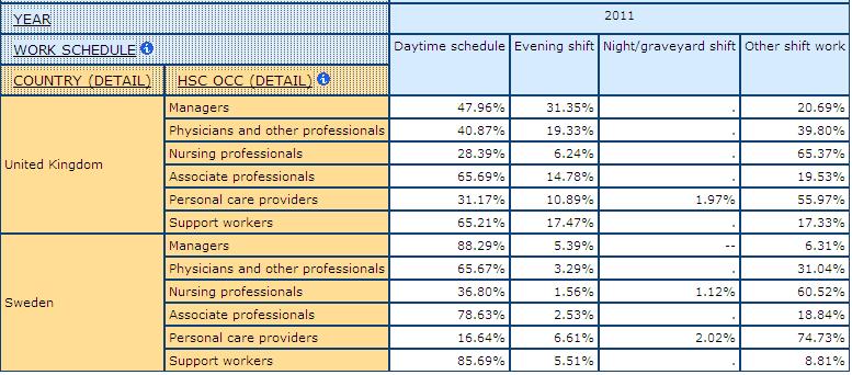 table displaying Work Schedule by health care Occupations, in UK and Sweden