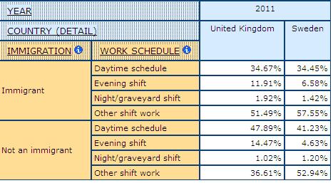 table displaying percentage immigrants and non-immigrants by Work Schedule in health and socail care, in UK and Sweden