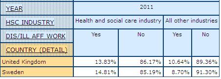 table dispalying the percentage of people with Disability or Illness Affecting Work by health care  Industry and All Other Industries, in UK and Sweden