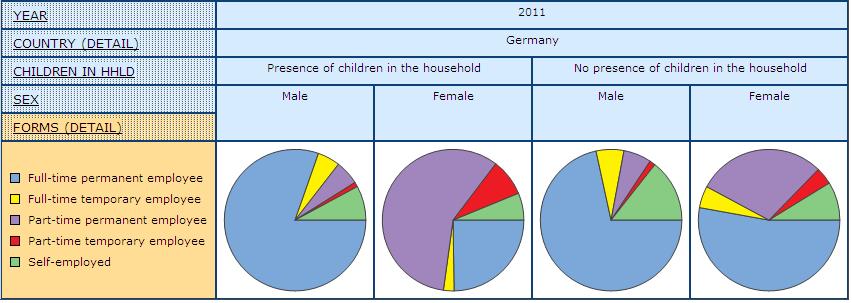 pir graph displaying share of men and women by Form of Employment and Presence of Children under 18 in the Household in Germany