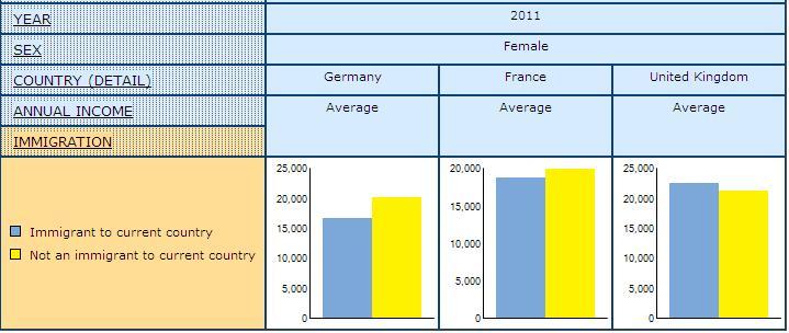 bar graph displaying the Average Annual Income for Immigrant and Non-Immigrants Women in Germany, France, and United Kingdom