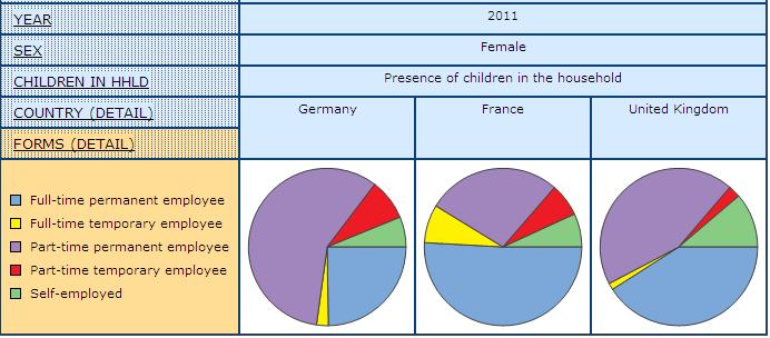 pie graphs showing share of women by Form of Employment and Presence of Children under 18 in the Household in Germany, France, and United Kingdom