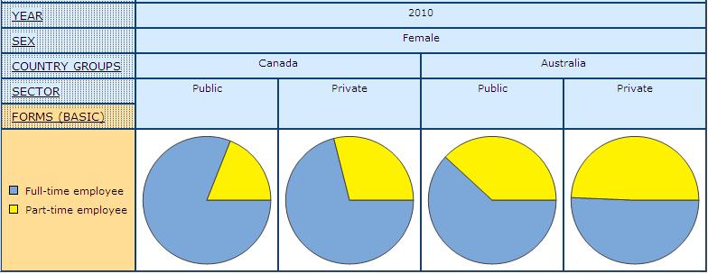 pie graph displaying the share of women in Public and Private Sector by Full- and Part-time Paid Employment in Canada and Australia