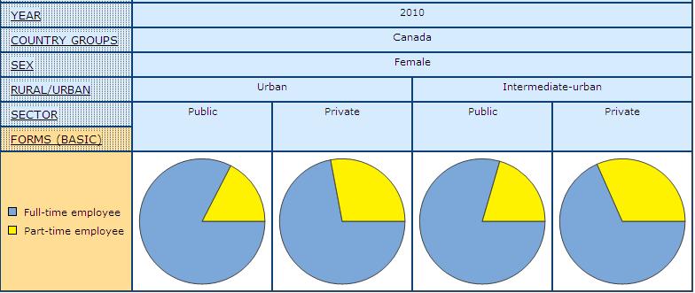 pie graph showing share of women in Public and Private Sector by Full- and Part-time Paid Employment in Urban and Intermediate-urban Settings, in Canada