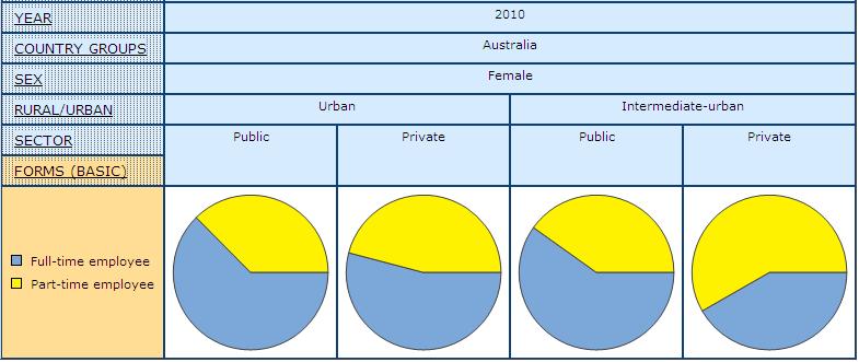 pie graph displaying share of women in Public and Private Sector by Full- and Part-time Paid Employment in Urban and Intermediate-urban Settings, in Australia