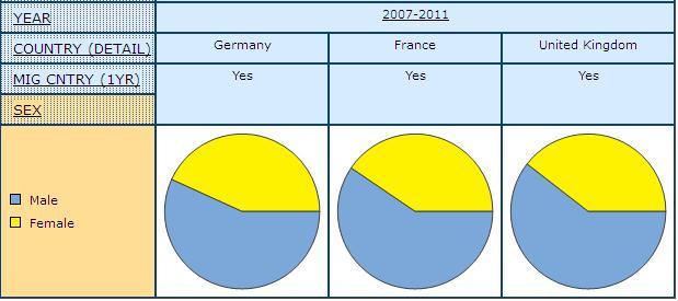 pie graph displaying share of Men and Women Who Have Migrated from another Country in the Previous Year, in Germany, France, and United Kingdom with 2007-2011 combined