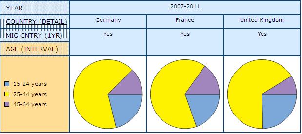 pie graph displaying the share of Men and Women Who Have Migrated from another Country in the Previous Year, by age intervals in Germany, France, and United Kingdom with 2007-2011 combined