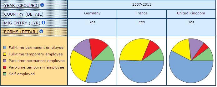 pir graph displaying share of Men and Women Who Have Migrated from another Country in the Previous Year, by form of employment in Germany, France, and United Kingdom with 2007-2011 combined