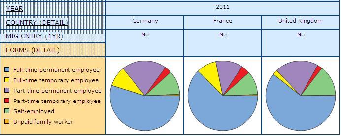 pie graph displaying share of Men and Women Who Have not Migrated from another Country in the Previous Year and by form of employment, in Germany, France, and United Kingdom with 2007-2011 combined