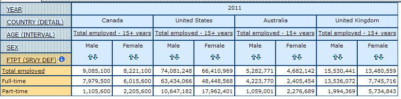 wxample of multidimensional table showing conts for full-time and part-time employment by sex Canada, the United States, Australia and the United Kingdom in 2011