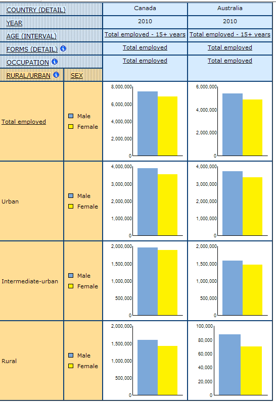 coumn bar chart of rural/urban by sex by occuaption in multidimensional table