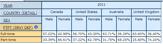 example of table displaying percentages of full-time and part-time employment for men and women in Canada, the United States, Australia, and the United Kingdom in 2011