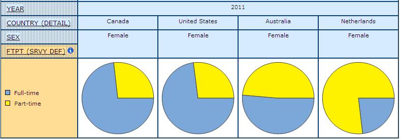 pie graph showing share for Full- and Part-time Employment for Canada, United States, Australia, Netherlands