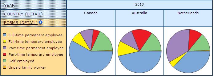 pie graph displaying the share of detailed Forms of Employment for Canada, Australia, and Netherlands