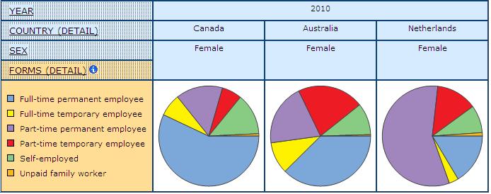 pie graph displaying the share of Detailed Forms of Employment, for Women in Canada, Australia, and Netherlands