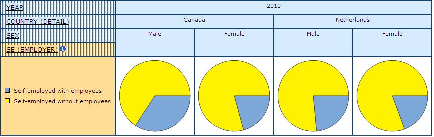 pie graph displaying the share of self-employed with and without Employees, for Men and Women, in Canada, and Netherlands