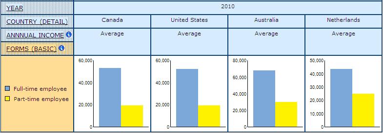 bar graph showing the Average Annual Income in National Currency for Full- and Part-time Paid Employees, in Canada, United States, Australia, and Netherlands