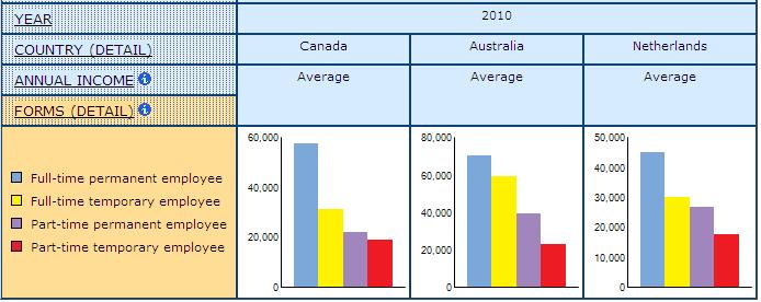 bar graph displaying the Average Annual Income in National Currency for Paid Employees in Different Forms of Employment, in Canada, Australia, Netherlands