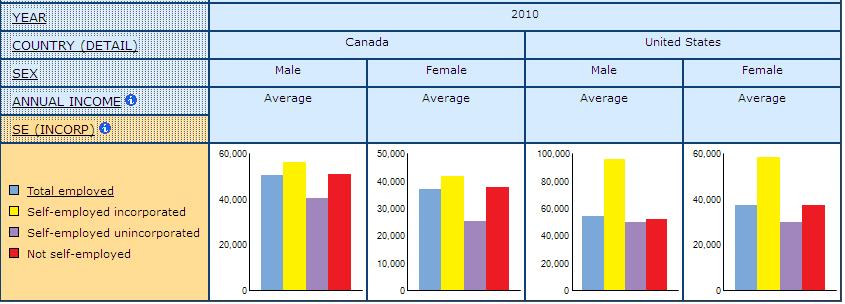 bar graph for the Average Annual Income in National Currency for Self-employed by Incorporation Status for Men and Women, in Canada, and United States