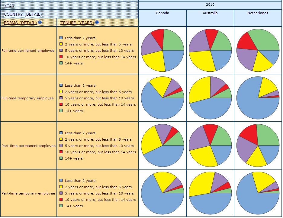 bar graph displaying Job Tenure for Employees in Different Forms of Employment, in Canada, Australia, and Netherlands