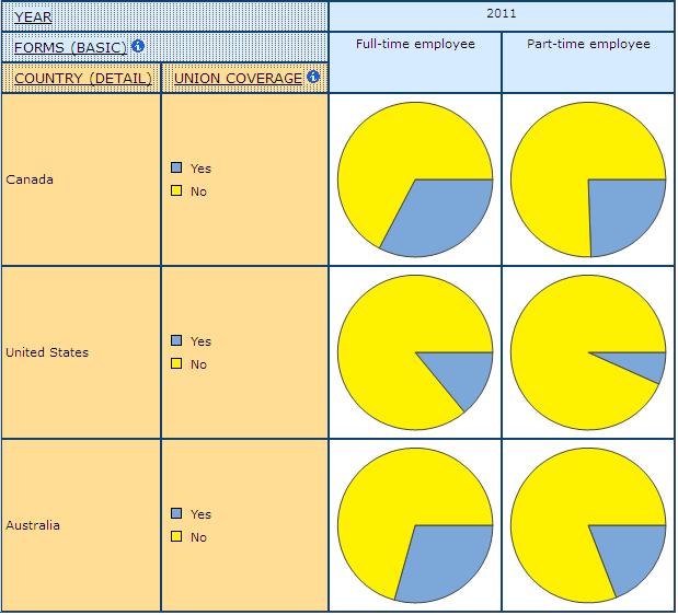 bar graph displaying the share of Union Coverage for Full- and Part-time Employees, in Canada, United States, and Australia