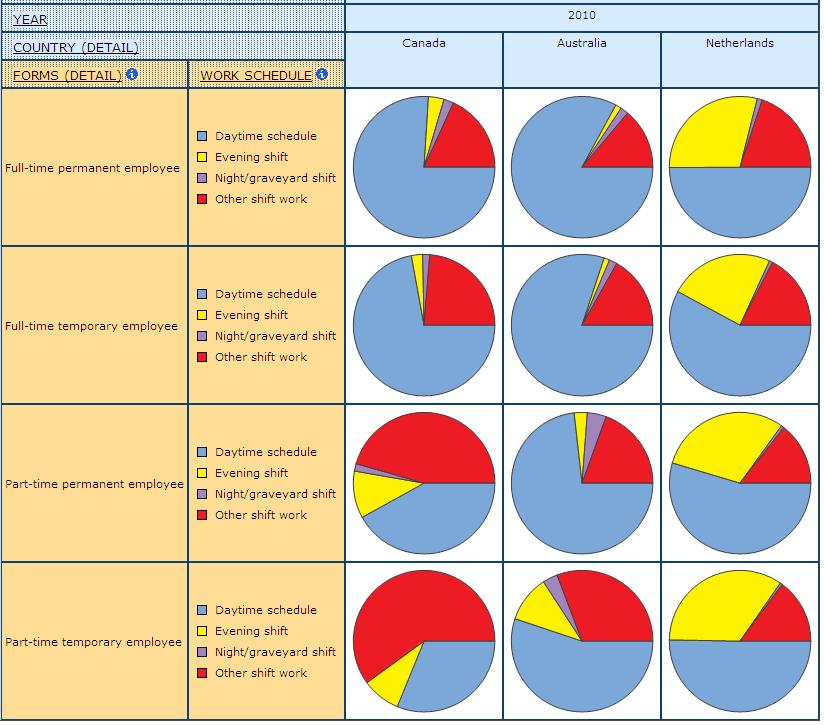 pir graph displaying Work Schedule by Different Forms of Paid Employment, in Canada, Australia, and Netherlands 