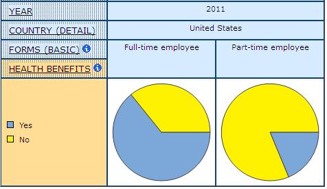 pie graph showing the share Health Benefit Coverage for Full- and Part-time Paid Employees, in United States