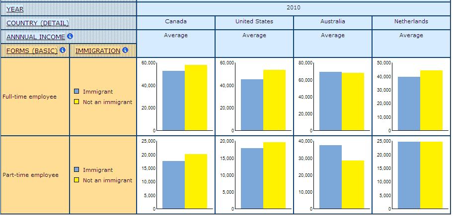 bar graph displaying the average Annual Income in National Currency for Immigrants and Non-Immigrants in Full- and Part-time Paid Employment, Canada, in United States, Australia, and Netherlands