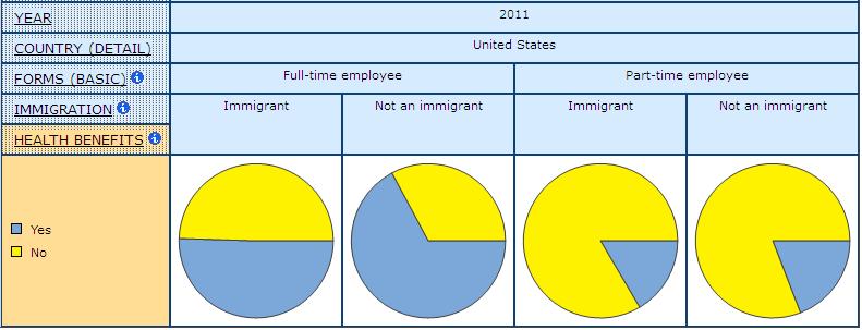 pie graph displaying Employer Provided Health Benefit Coverage for Immigrants and Non-Immigrants in Full- and Part-time Paid Employment, in United States