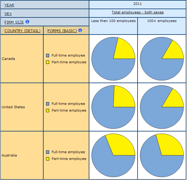  bar graph displaying the shares of Full- and Part-time Paid Employees by Firm Size, in Canada, United States, and Australia