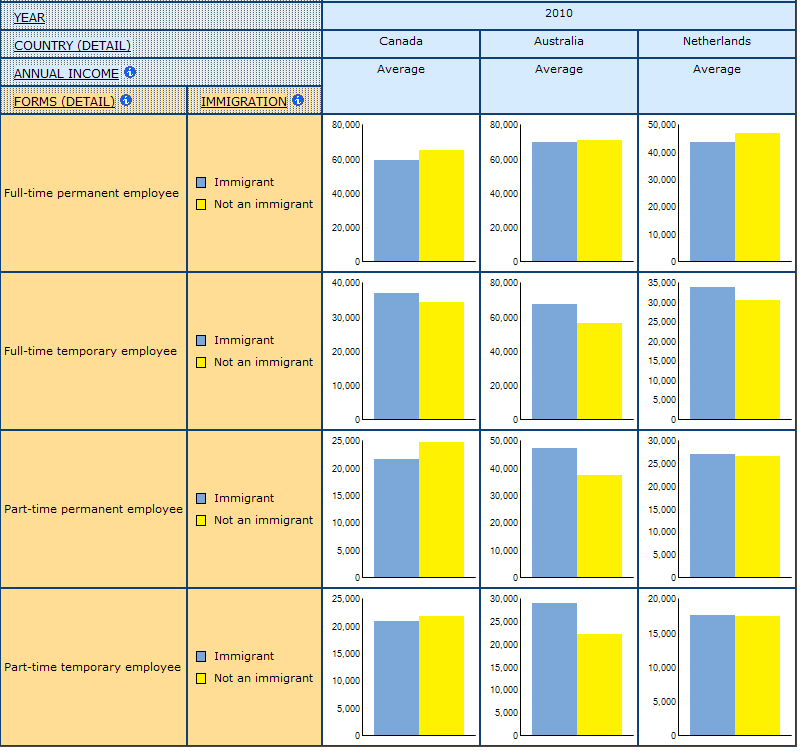 bar graph displaying Average Annual Income in National Currency for Immigrants and Non-Immigrants in Different Forms of Paid Employment, in Canada, Australia, and Netherlands