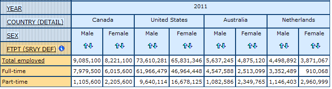 example of multidimensional table showing counts for Full- and Part-time Employment for Canada, United States, Australia, Netherlands