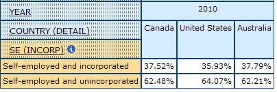 table displaying the self-employed incorporated for Men and Women, in Canada, United States, and Australia