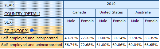 table dispalying the percentage of Self-employed with Incorporation Status and without Incorporation Status, for Men and Women, in Canada, United States, and Australia, 