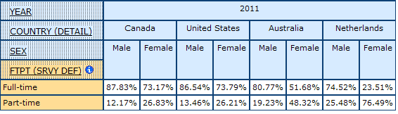 example of multidimensional table showing percentages for Full- and Part-time Employment for Canada, United States, Australia, Netherlands