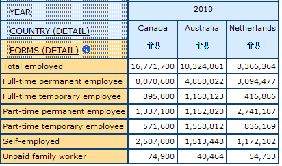 table displaying counts for detailed Forms of Employment for Canada, Australia, and Netherlands