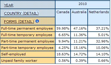 table displaying percentage for detailed Forms of Employment for Canada, Australia, and Netherlands