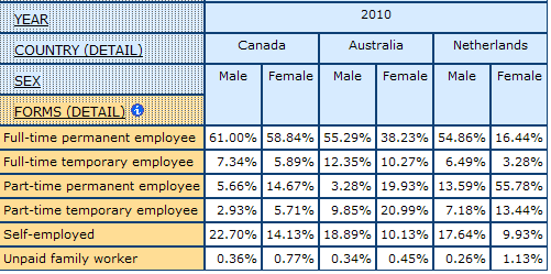 table displaying the percentage of Detailed Forms of Employment, for Men and Women in Canada, Australia, and Netherlands