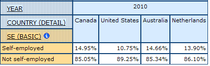 table displaying the percentage of self-employed and not self-employed in Canda, United States, Australia and Nehterlands 