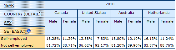 table displaying the percentage of Self-employed for Men and Women in Canada, United States, Australia, and Netherlands